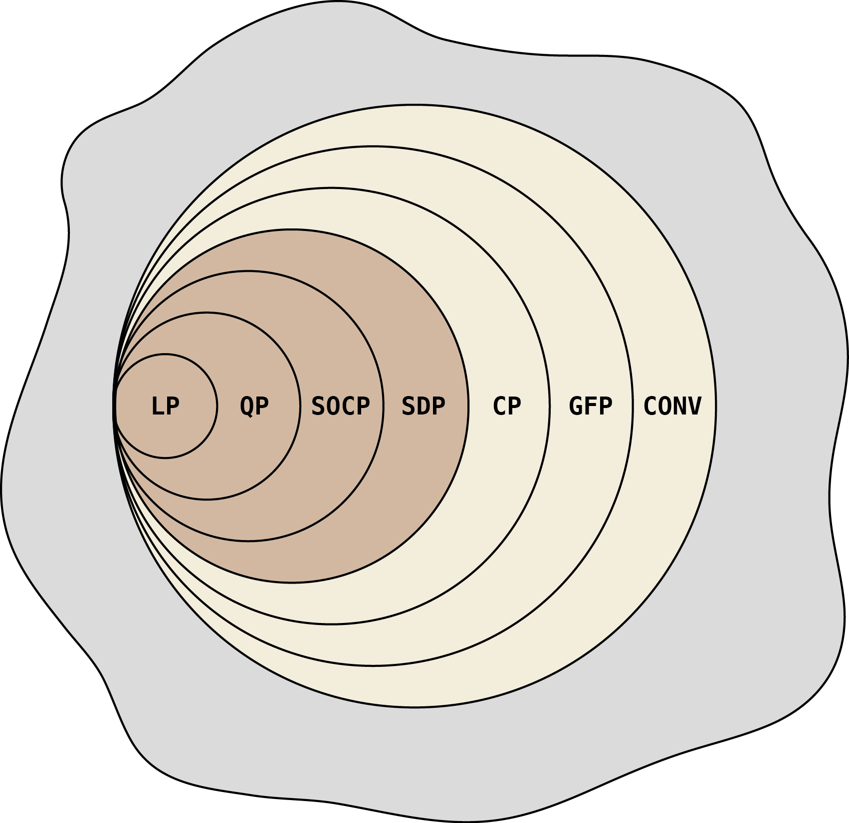 convex hierarchy