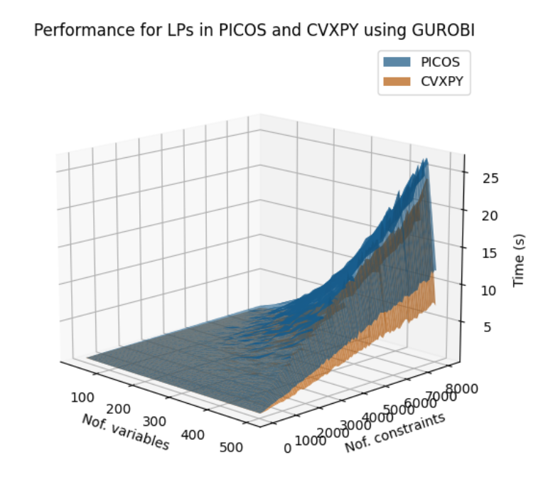 gurobi new comparison