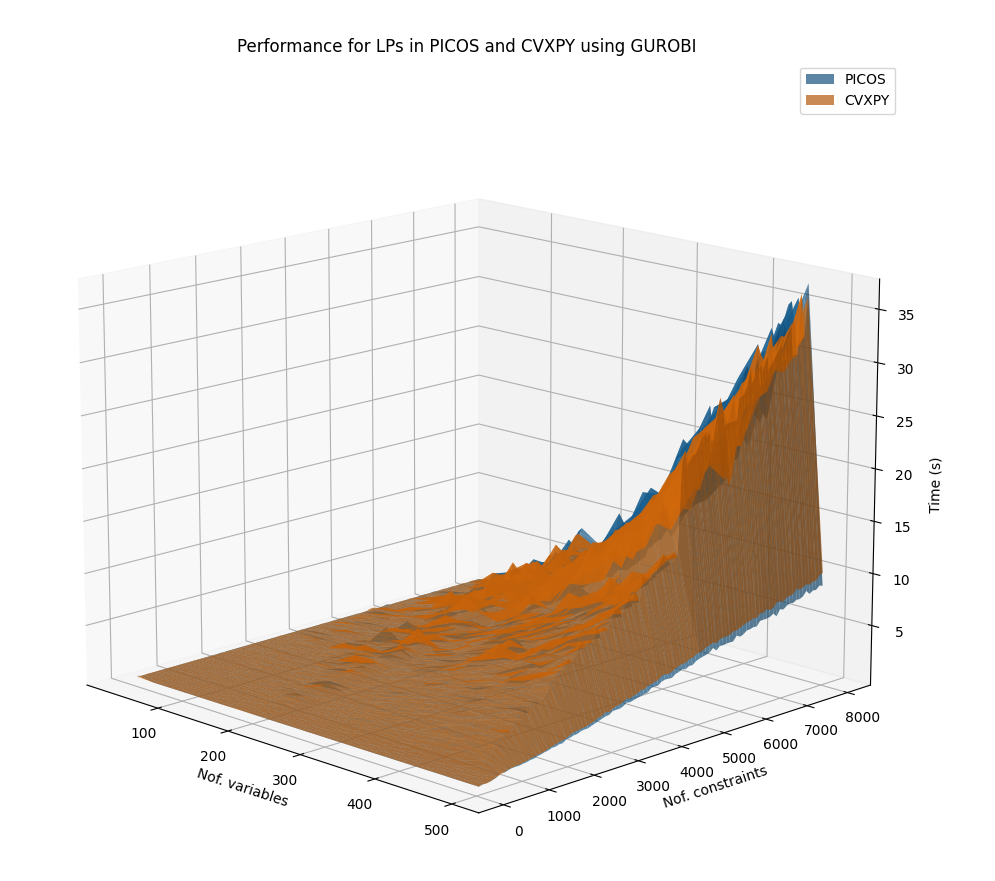 gurobi new new comparison