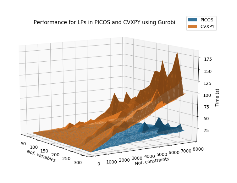 gurobi old comparison
