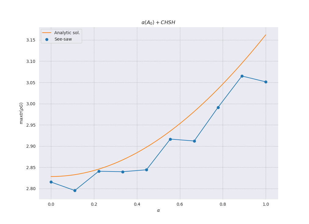 Tilted CHSH violation with a see-saw procedure.